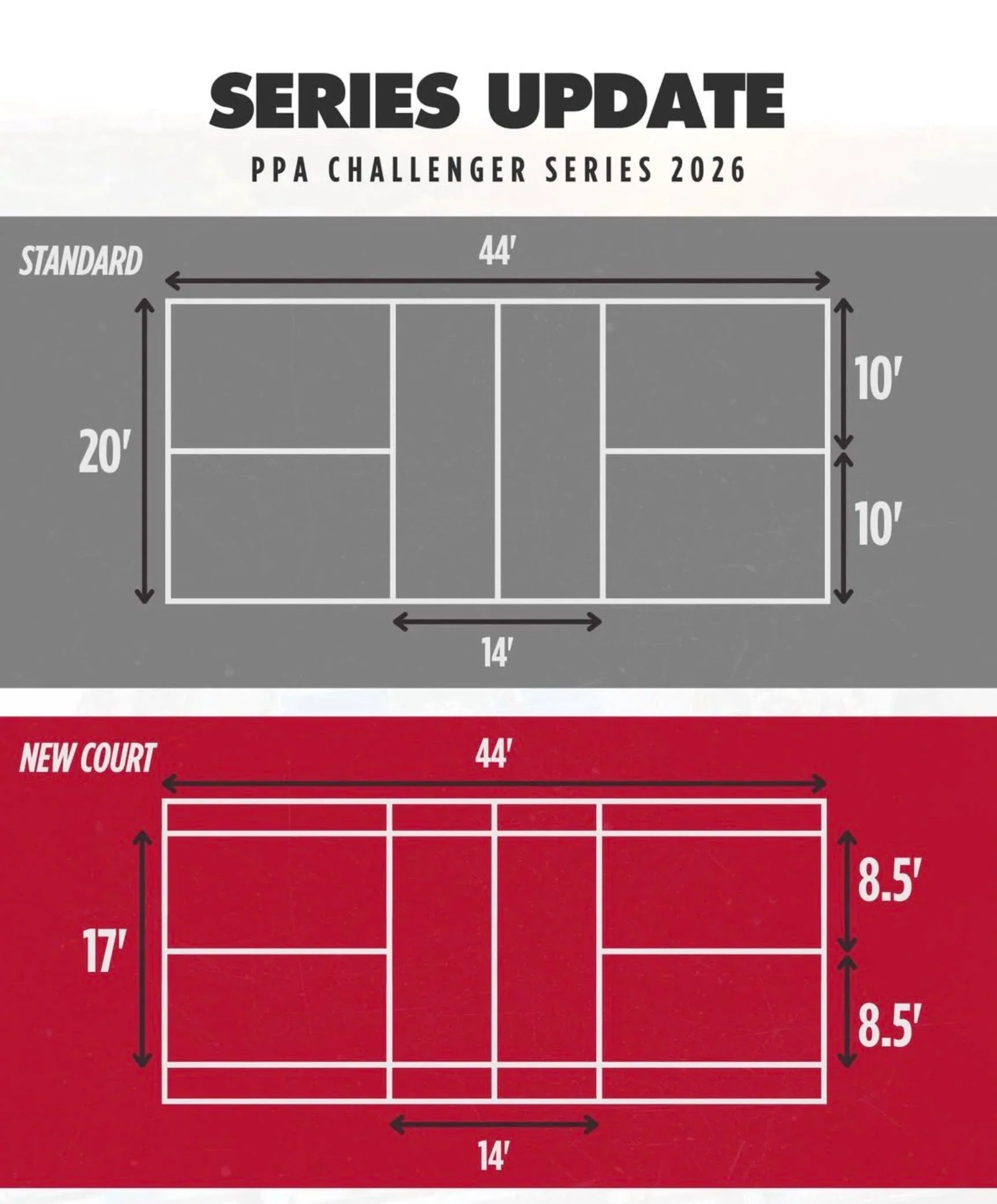 PPA testa quadra mais estreita no pickleball para tornar partidas mais dinâmicas